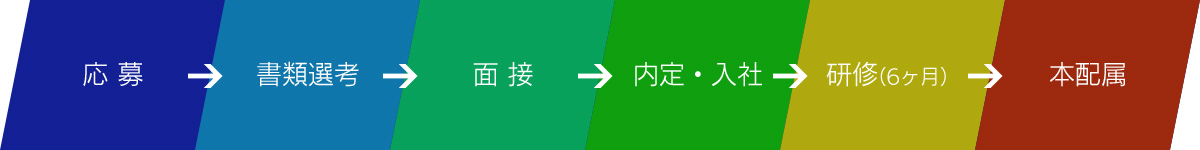 応募から入社後の流れ