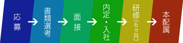 応募から入社後の流れ